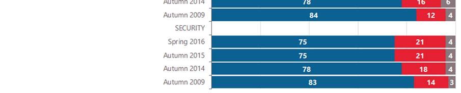 percentage points since autumn 2015, versus 18%, +1; 75% for security, unchanged, versus 21%, =).