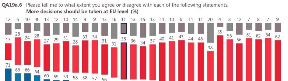 A majority of respondents in 20 Member States would like more decisions to be taken at EU level, most notably in Spain (71%), Belgium (66%), Luxembourg (66%) and Cyprus (64%).