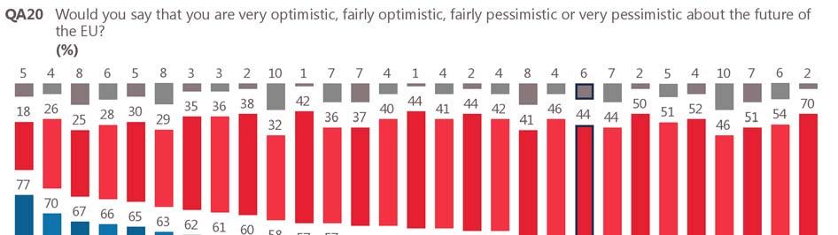 A majority of respondents in seven Member States are now pessimistic about the future of the EU, compared with six in autumn 2015 and two in spring 2015.
