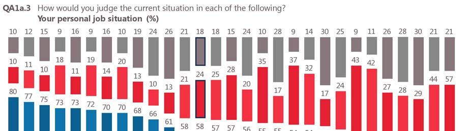 2. The personal job situation A majority of Europeans consider that their personal job