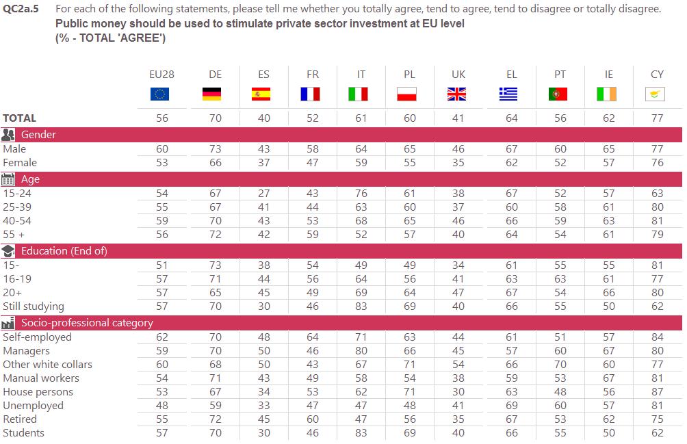 Support for the use of public money to stimulate private sector investment at EU level has increased in eight Member States, most notably in Bulgaria (64%, +6 percentage points).