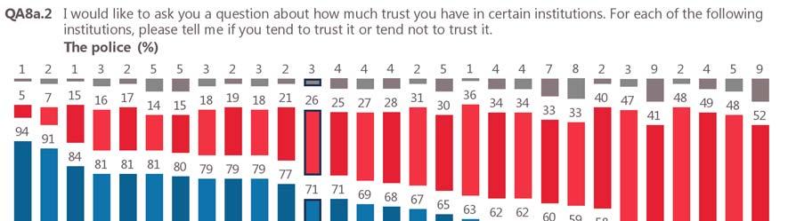 A majority of respondents in 25 Member States trust the police (as in spring 2015).