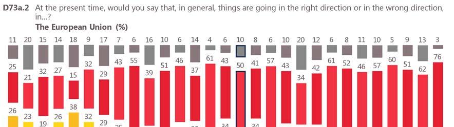 A majority of respondents in five Member States say that things are going in the right direction in the European Union