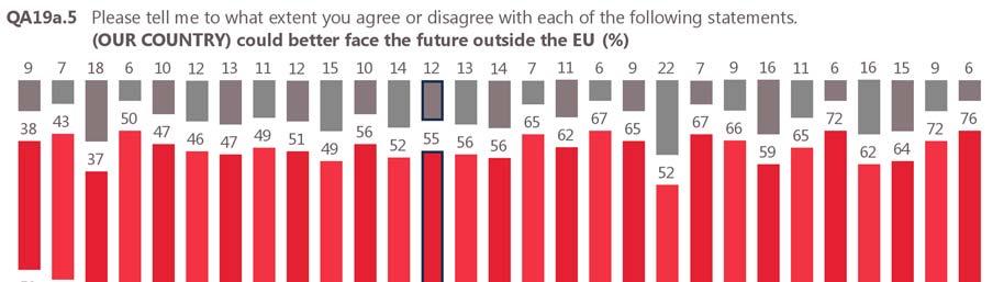 c. Would it be easier to face the future outside the EU?