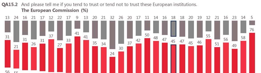 The European Commission 37% of Europeans (+2 percentage points since autumn 2015) trust the European Commission, while 45% (-1) distrust it and 18% (-1) expressed no opinion.
