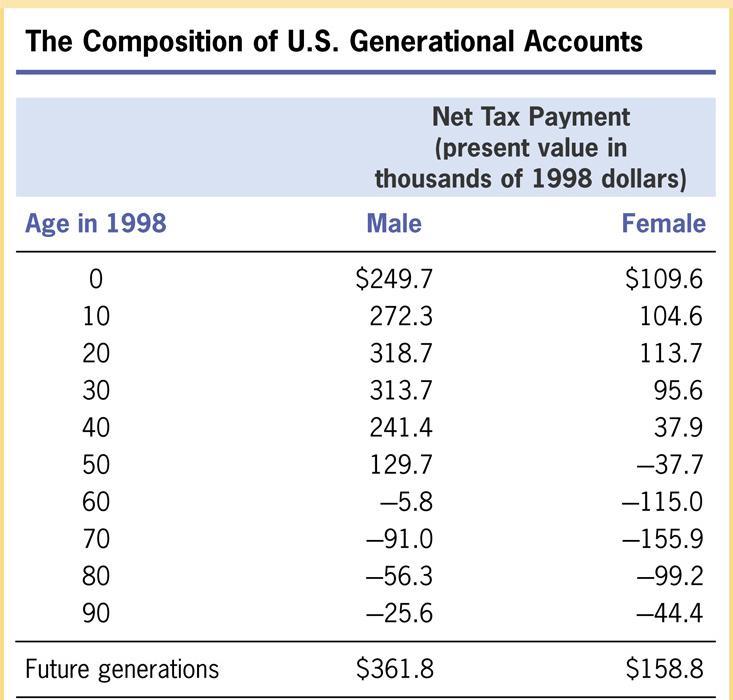 Intergenerational Transfers How is Social Security Doing?