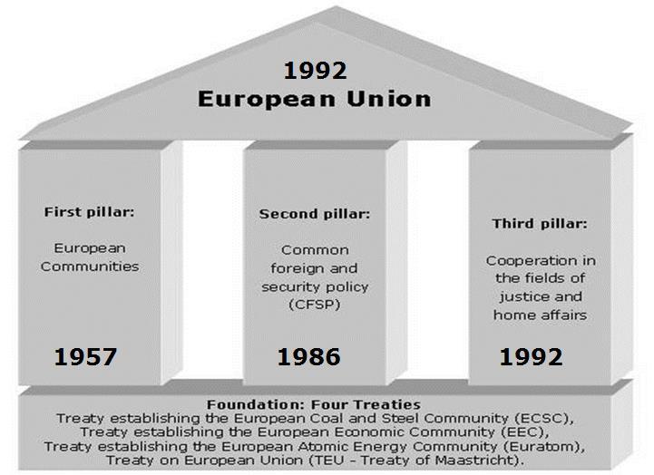1. The Institutional Framework - Maastricht Treaty (1992) confirmation of the intergovernmental approach Justice and Home Affairs in the Third Pillar does not work for asylum and immigration Prof. dr.