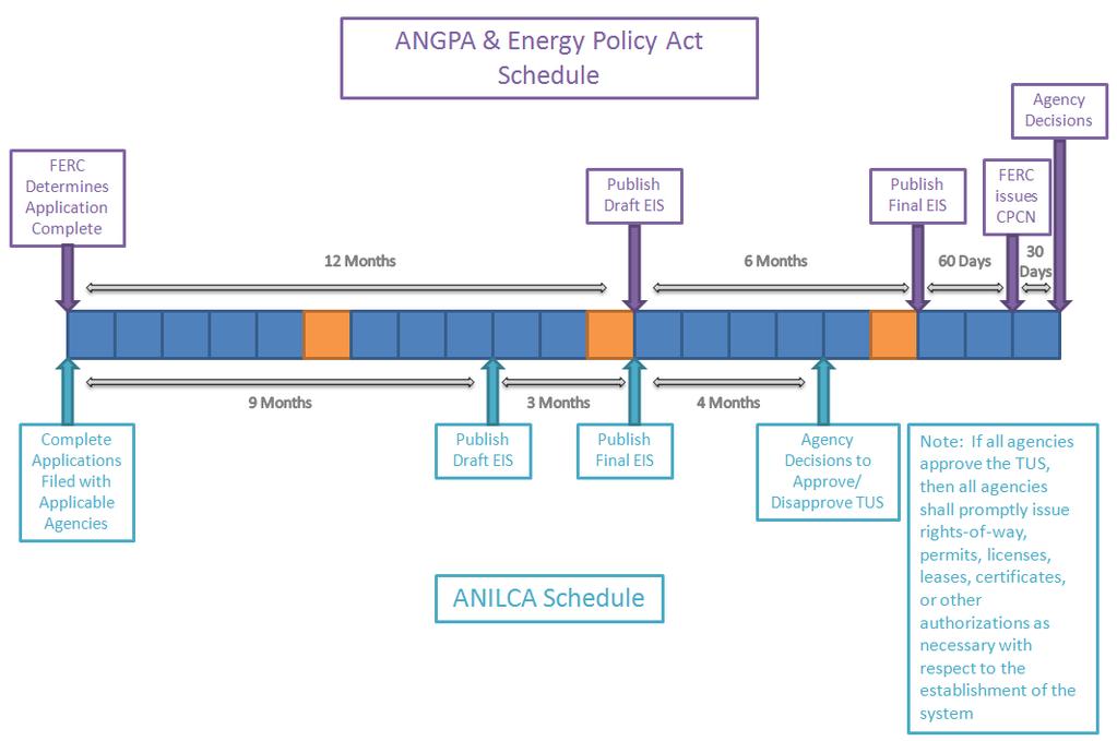 Comparison of ANILCA, ANGPA, and EPAct Aside from the obvious difference that ANILCA is a general statute that applies to any transportation or utility system that crosses any conservation system