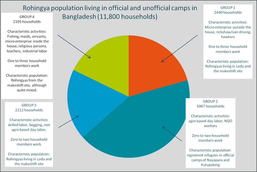 Graph 3: Characteristics of the Groups of Population Source: DARA quantitative household survey (May-June 2012) *Number of households by group is an estimate based on the percentage of sampled