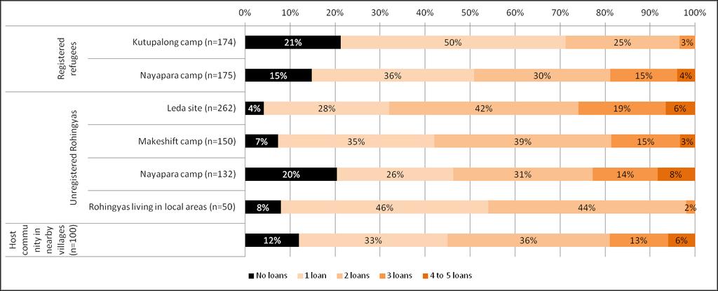 Graph 9: Loans as per Refugee Status Source: DARA quantitative household survey (May-June 2012) 63.
