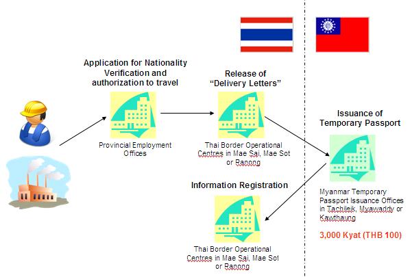 2. THE NATIONALITY VERIFICATION (NV) PROCESS A migrant with a valid work permit but no temporary passport and visa is still considered irregular.