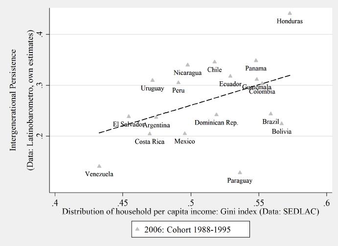Great Gatsby Curve for Latin America: 2006 Cohort Source: Neidhöfer (2016):
