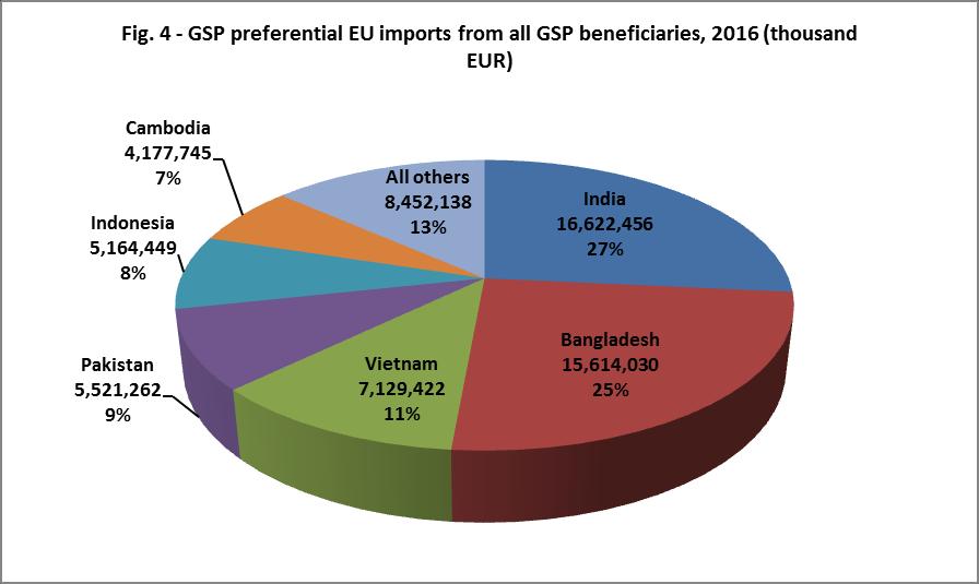 As shown in Figure 3, the two countries that took up the largest part of all EU from beneficiaries (including non- ) are India and Vietnam both Standard beneficiaries.