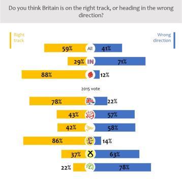 In our poll, respondents were more likely to say that the British economy would fare well over the next year (57%) than that it would fare badly (43%).