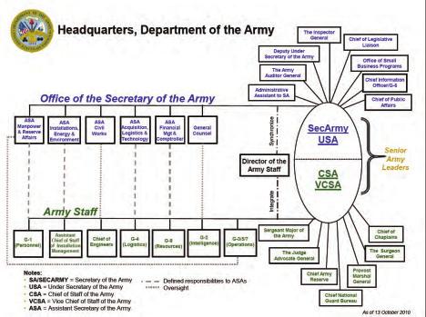 Figure 1 2. PRINCIPAL OFFICIALS OF HQDA: The Army is headed by the SA and includes the CSA, USA, VCSA, and SMA. These officials provide executive leadership of the Army and HQDA.