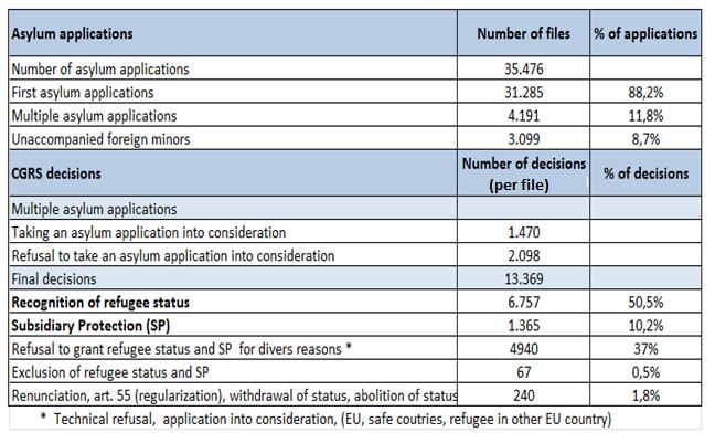 848 applications). Source: IO and Office of the Commissioner General for Refugees and Stateless Persons (CGRS) 1.2.