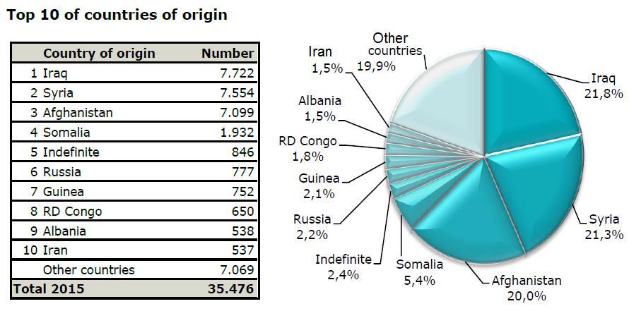 Iraq, Syria and Afghanistan are far ahead of the other nationalities, representing 60% of all registered applications. Source: IO and CGRS 1.2.