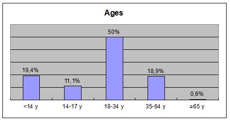 The second largest age group are children younger than 14 years. Adding to this the 14-17 years brings the percentage of minors asylum seekers to 30,5%. 1.2.
