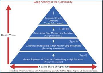 USAID Experiences with Community-Based Prevention Social Prevention of Crime and Violence U.S. and LAC Experience: Solid Evidence for Prevention Focus on underlying risk factors.
