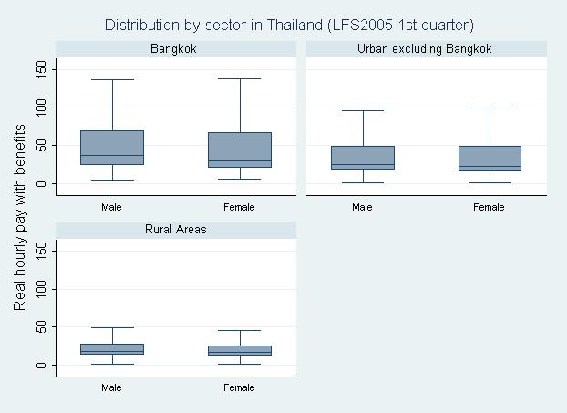 Box Plot 4: Real hourly pay distribution by region & gender Thailand: Box Plot 5: Real hourly pay