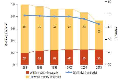 The decline in global inequality is largely due to declining