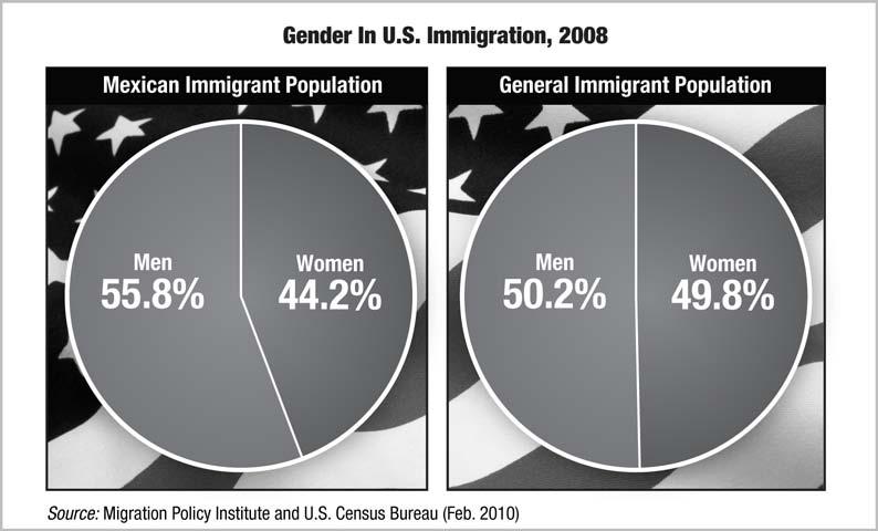 rskills Test 1b, page 6 Since the 1990s, about the same number of women and men have come to the United States to live.