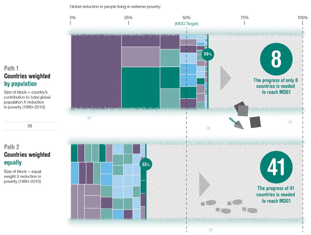 Figure 1: Paths 1 and 2 Paving the way to ending poverty Source: Computed from data in World Development Indicators (2013) Note: The data depicted in these infographics may not correspond precisely