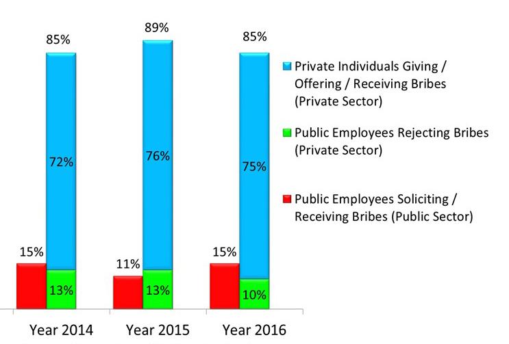 Private sector cases continue to make up