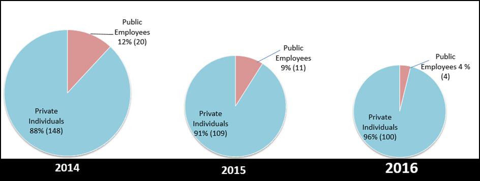 Public & Private Sector