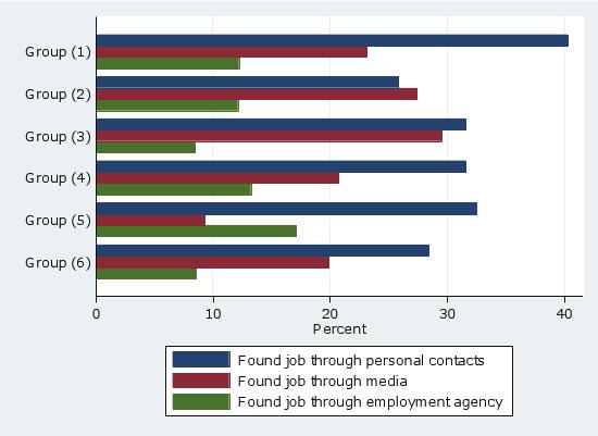Notes: Differences in job-search methods for SOEP respondents who are employed at the time of the interview.