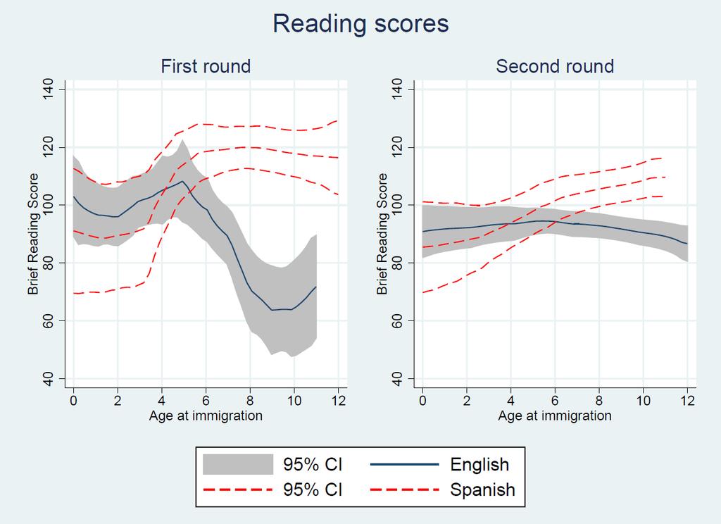 Figure 4: Age at immigration and Brief Reading