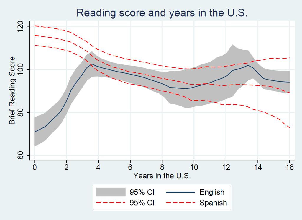 Figure 6: Reading score and years spent in
