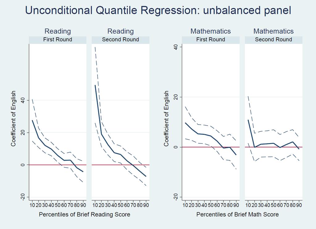 Appendix Figure A1: Unconditional Quantile Regression estimates of