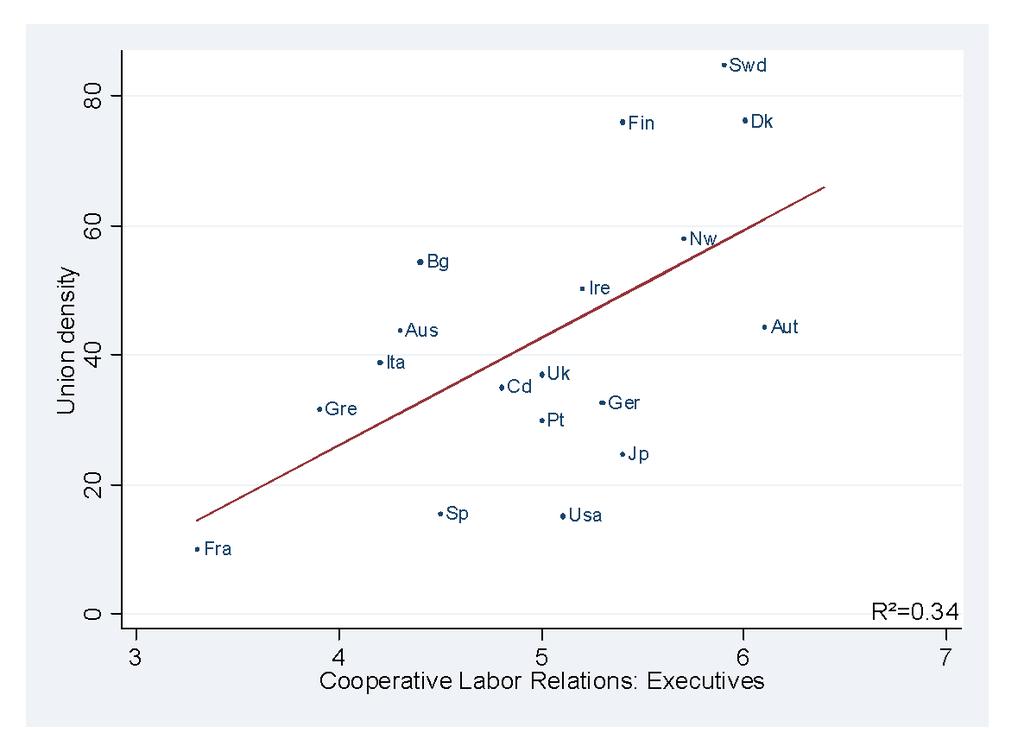 Figure 2: Correlation between union density and executives beliefs that the labor relations are cooperative. (Data Sources: OECD and GRC 1999 database.) Picture from Aghion, Algan and Cahuc (2008).