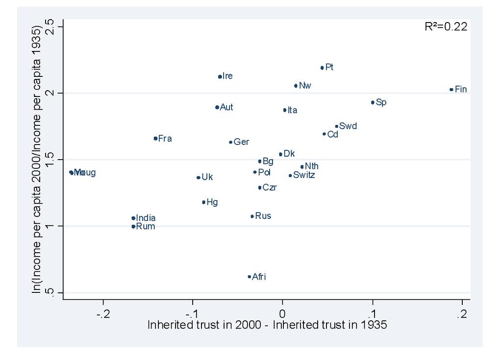 Figure 7: Correlation between change in income per capita and change in inherited trust between 2000 and 1935. (Data Sources: Maddison database and GSS 1977-2004.