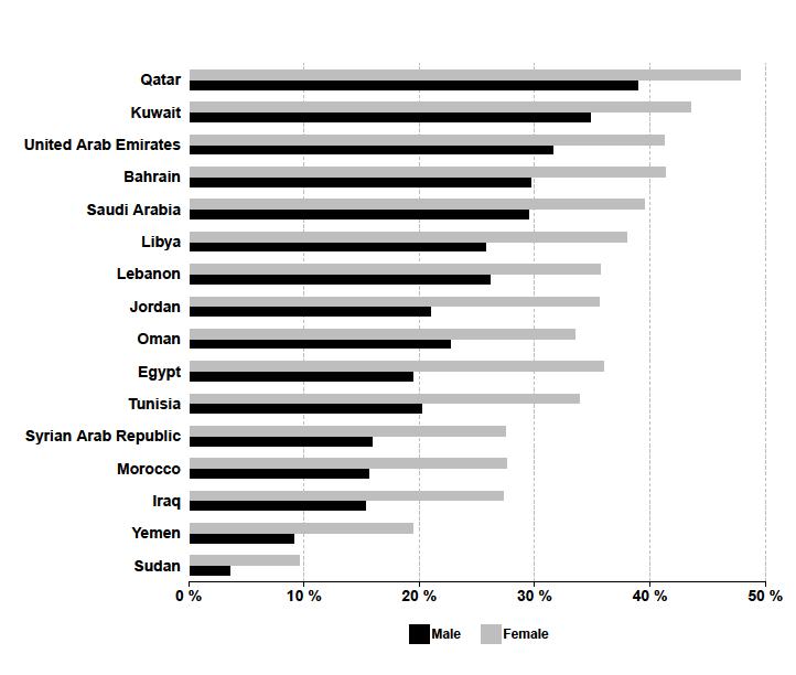 Figure 6.15 Adults (18+) with obesity problem by sex, 2014 Figure 6.16 Non-communicable diseases reported by country, latest data available Figure 6.