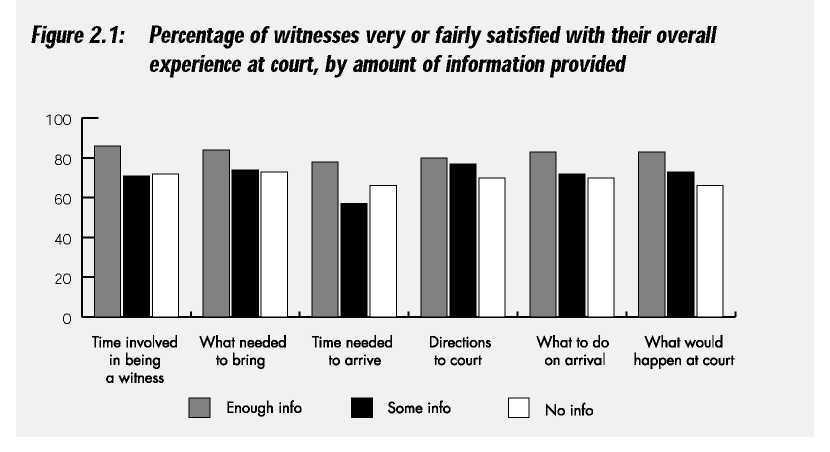 Witnesses who were given enough information about the different aspects of being a witness at court were more likely to feel satisfied with the overall experience than those who were given no