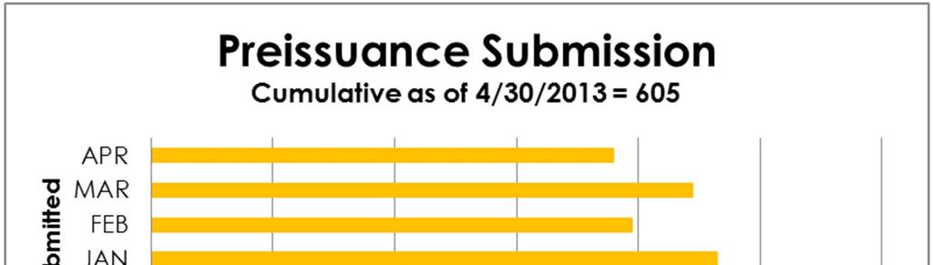 Pre-Issuance Submissions