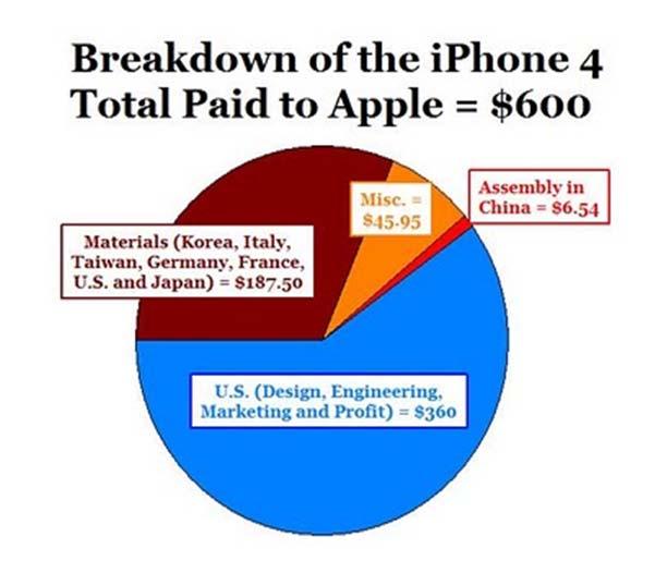 The bulk of the iphone's value is in the conception and design of the iphone.