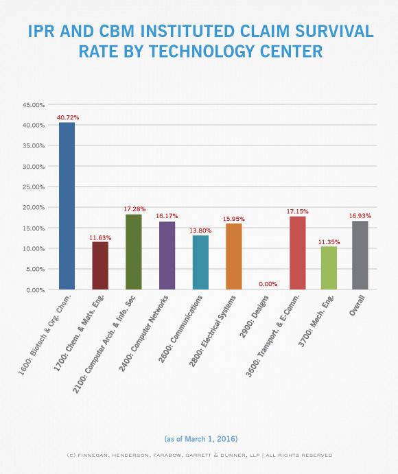 OUTCOMES BY TECHNOLOGY As of March 1, 2016. Source: Finnegan research, http://www.aiablog.