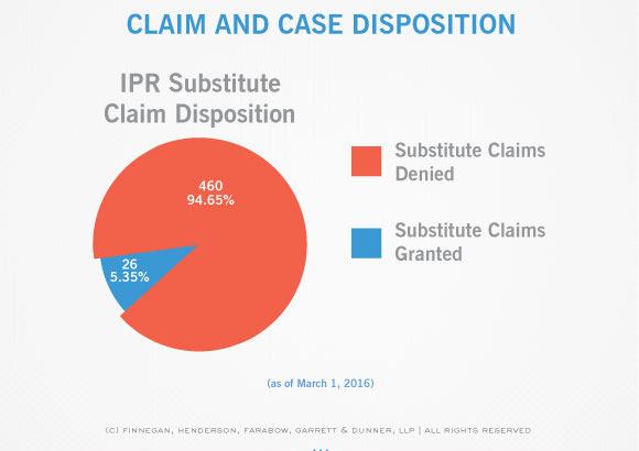 Claim construction Decision maker Preponderance of the evidence No Broadest reasonable Interpretation (BRI)* Patent Trial and Appeal Board (APJs) Clear
