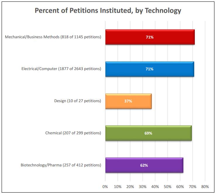 IPR Institutions Technology Breakdown As of January 31, 2017.