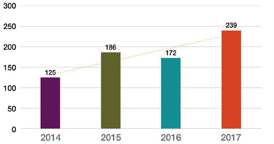 2017 Developments in the BioPharma Sector The total number of post-grant petitions in the biopharma space, which we define as petitions involving Group 1600 patents, reached an all-time high in 2017,