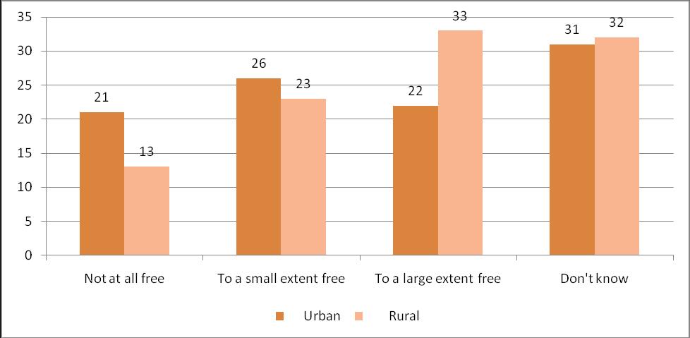 An analysis by place of residence revealed that more rural respondents believe that the voter s roll is to a large extent free (33%) compared to their urban counterparts (22%).
