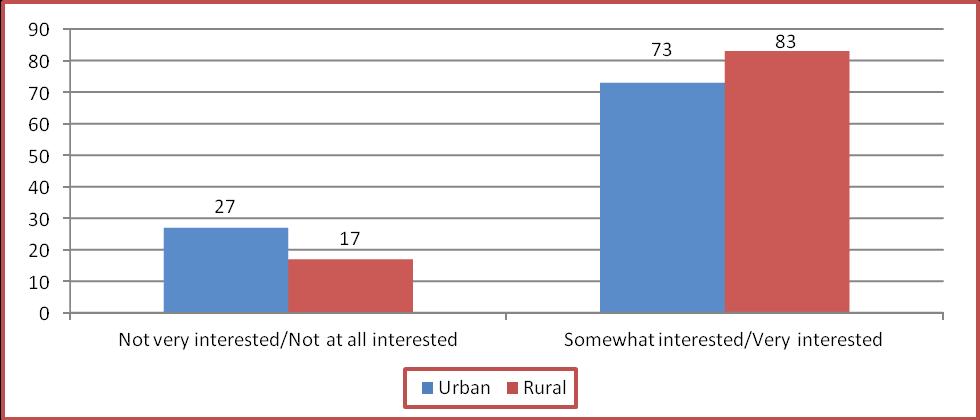 interested or not at all interested in elections. There was also a strong correlation between interest in elections and the gender of respondents.