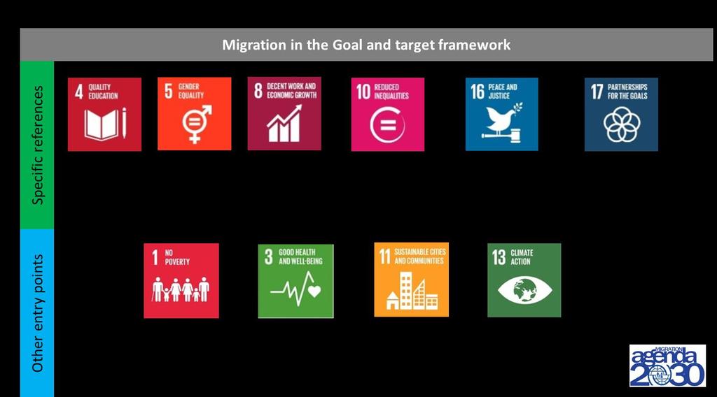 achieved in implementing the migration-related Goals and targets need to be greatly improved. This background paper will consider some of these challenges and discuss solutions that can be envisaged.