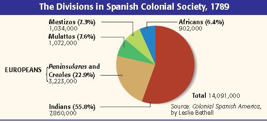 Latin America Colonial society with castes Peninsulares