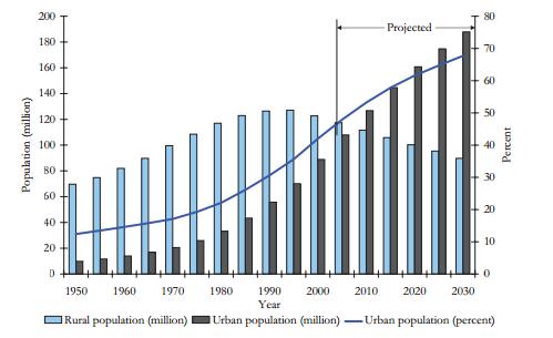 there was an increase of jobs (Asian Development Bank, 2006, p. 160). In Asian countries the process of urbanization goes faster than in countries in for example Western Europe.