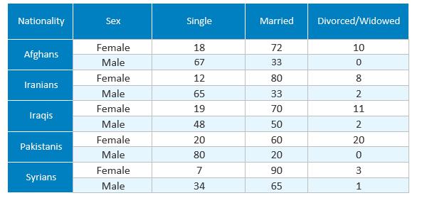 Male respondents were more likely to be single, in comparison to female respondents. Sixty-seven per cent of all male respondents were single versus % of female respondents.