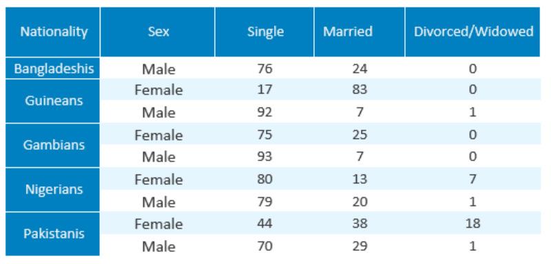 Marital Status The majority of respondents belonging to the top five nationalities reported to be single. Gambian respondents were more likely to be single, in comparison to other nationalities.